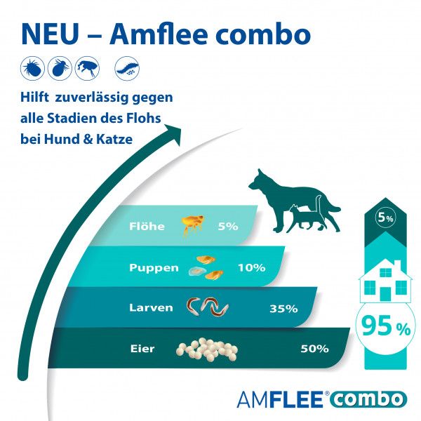 bodyguardapotheke AMFLEE combo 402/361 8mg Lsg.z.Auf.f.Hunde üb.40kg Angebote